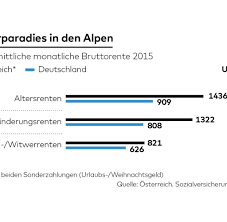 Wann bekomme ich eine erwerbsminderungsrente? Renten Alt Ist Man Am Besten In Osterreich Welt