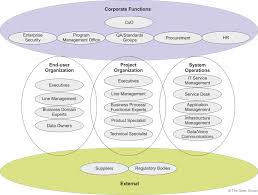 The Togaf Standard Version 9 2 Stakeholder Management