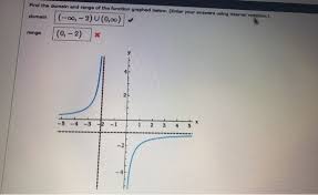 Solved Find The Domain And Range Of The Function Graphed Chegg Com