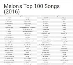 Chart Melon Rilis Top 100 Songs Sepanjang 2016 Ada Siapa Saja