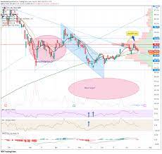 The analyst's $1,000 price target for the stock was. Tesla Tsla Stock Price And Forecast Why Is Tesla Stock Going Lower