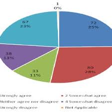 Pie Chart On Impact Of Social Media On Studies Download