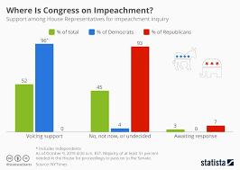 chart where is congress on impeachment statista