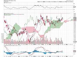 Here Is A Classic Pattern On The Gold Price Chart Monthly Gold Price Chart Classic Pattern Gold Price
