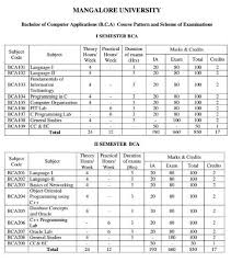 Aap is post ki madad se ug / pg various courses exam result aasani se online download. Mangalore University Bca Syllabus 2021 2022 Studychacha