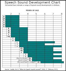 Typical Ages Of Development Speech Language Speech Sound