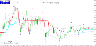 A couple of days ago i published an article about an mt4 script that changes all open price charts timeframe (here). Tma Non Repaint Scalping Forex Strategies Forex Resources Forex Trading Free Forex Trading Signals And Fx Forecast