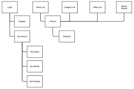 In fact, the most effective product specs are prodpad product specifications. What Are Some Great Examples Of Product Requirement Documents And Functional Specs Quora