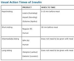 insulin action times college nursing pharmacology nursing