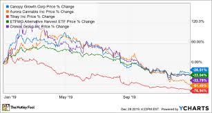 Tilray inc is engaged in pharmaceutical sector. Publicly Traded Stocks Nyse Tilary Cannabis Stock