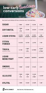 Monitoring your carbohydrate intake is a key to blood sugar control, as outlined in a plan by your doctor or dietitian. Low Carb Sweeteners Conversion Chart Ketoconnect