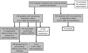 Image result for Transfusion Associated Circulatory Overload