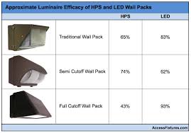 How To Select Led Equivalent Wall Packs To Replace Hps Wall