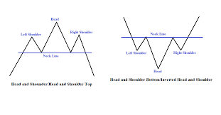 Reversal Chart Pattern Inverted Head And Shoulders Forex
