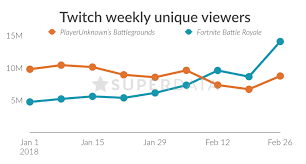 Tencent Fortnite Has Epic Monthly Sales Of 126 Million