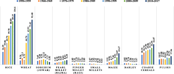 How do you calculate per capita? The Impact Of The Green Revolution On Indigenous Crops Of India Journal Of Ethnic Foods Full Text