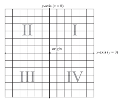 Quadrants i, ii, iii and iv. Algebra Climb Aboard The Coordinate Plane