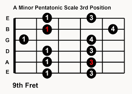 Practice Blues Guitar In Any Key 5 Pentatonic Scale Patterns