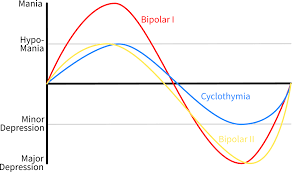 On top of the deep, unshakeable sadness or emptiness felt by patients with major depressive disorder (mdd), patients with bipolar i also experience manic episodes. Abct Bipolar Sig Wikiversity