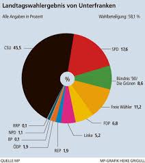 Morgen ist im südwesten wahl der. Fotos Aus Mainfranken