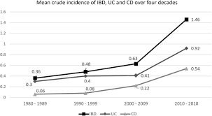 A flowmeter technique to exclude internal mammary artery anastomosis error in an hashim s,chin ly, krishnasamy s , sthaneswar p , raja mokhtar ra 2015. A Four Decade Analysis Of The Incidence Trends Sociodemographic And Clinical Characteristics Of Inflammatory Bowel Disease Patients At Single Tertiary Centre Kuala Lumpur Malaysia Springerlink