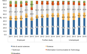 Unemployment is extremely critical issue nowadays. The Skills Gap Remains Penang S Big Challenge Penang Institute