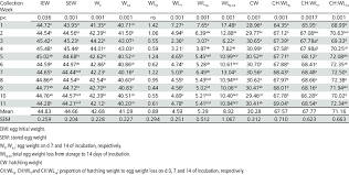 Egg Weight Weight Loss Of Hatching Eggs And Chick Weight