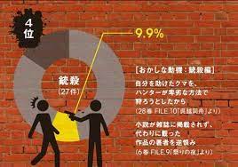 infographic one in ten おしゃれまとめの人気アイデア pinterest yoshiro oku インフォグラフィック 名探偵コナン 殺人事件