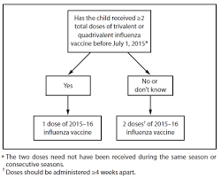 prevention and control of influenza with vaccines