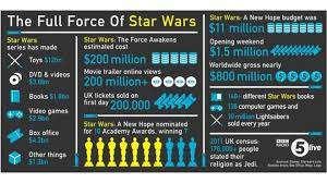 Unstoppable Force The Earning Power Of Star Wars Star Wars Star Wars Film Star Wars Figures