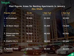 See all 1 bedroom apartments for rent in abu dhabi. Abu Dhabi Property Market Rent Sale Prices Soften In Jan 2018 Mybayut
