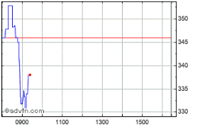 Ted Baker Share Price Ted Stock Quote Charts Trade