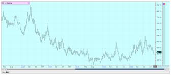 weak petroleum futures pull down cotton demand lowered