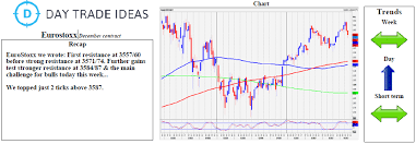Euro Stoxx 50 Resistance At 3584 87 Is Main Challenge For