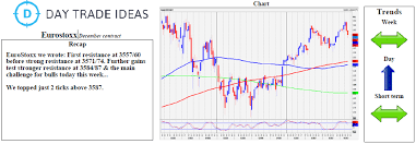 euro stoxx 50 resistance at 3584 87 is main challenge for