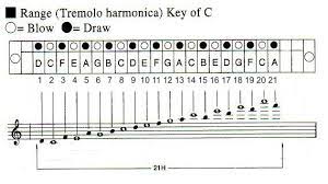 Pin By Sebastian Riviezzo On Tremolo Harmonica Harmonicas Sheet Music Language Music Tutorials Harmonica Harmonicas
