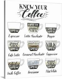 Coffee Chart