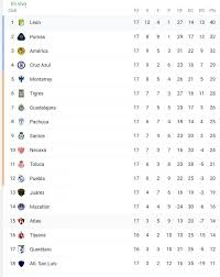 Consulte la tabla de porcentaje de la liga mx. Tabla General Liga Mx Liguilla Y Repechaje Asi Se Jugara La Fiesta Grande Del Futbol Mexicano
