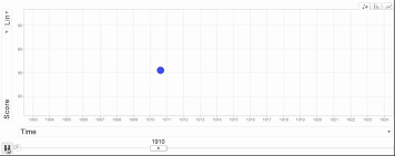 data analytics visualization of procrastination in online exams with google motion chart n 955