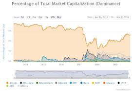 As Bitcoin Dominance Doubles Analyst Says Altcoin Charts