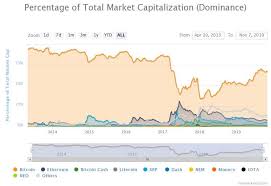 as bitcoin dominance doubles analyst says altcoin charts