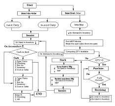 Inventory Control Flowchart Virmati Group Verticals Of Bfsi