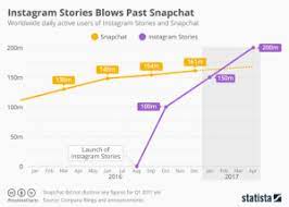 One study suggests that the instagram creator was able to get nearly 3 thousand free instagram followers in a month posting reels daily. Instagram Story Viewers Order Of Viewed Your Ig Stories