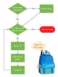 homework flowchart template flow chart template process