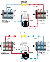 Let us see how heat engine and heat pumps operate in terms of thermodynamics. Reversible Heat Pumps Heating And Cooling