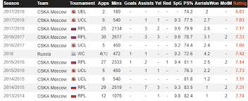 Jul 1, 2012 contract until: Mario Fernandes A Brazilian Tovarishch In Russia By Footmagique Footmagique Medium