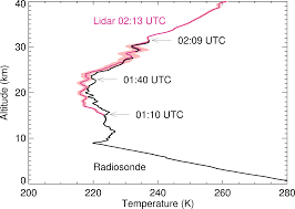 New formula will detect most subtle breeze. Amt A Compact Rayleigh Autonomous Lidar Coral For The Middle Atmosphere