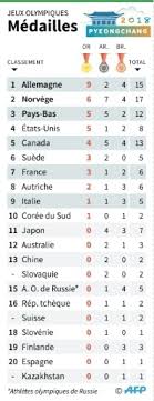 Nombre de médailles récoltées par le canada aux jeux olympiques d'hiver de 1924 à 2014. Jo 2018 Fourcade Se Tire Une Balle Dans Le Pied Vaultier Et Svindal Au Firmament Le Point