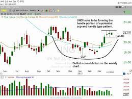 130 Stock Pattern Ideas Trading Charts Forex Trading Forex