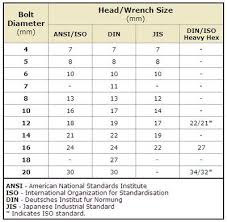 Formula For Nut Sizes And Wrench Sizes Cr4 Discussion Thread